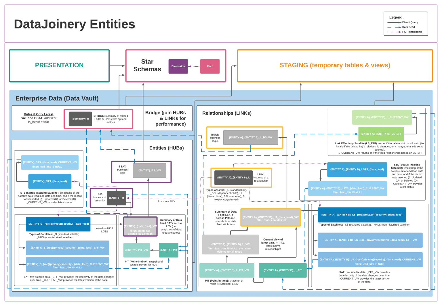 DataJoinery's Data Vault Key Concepts DataJoinery